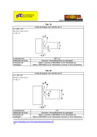 apoio:
Tab. 19
α = 20º ± 2º
a=3 ± 1/ b=3± 1
r=5±1

e (espessura)
Obtenção da junta
Processo de
Soldagem

Junta de ângulo com chanfro em J

5/8” a 2”
Oxicorte + Esmerilhamento ou Usinagem
Selar e encher c/ MIG/MAG ou El. Revestido ou
Selar c/ MIG/MAG ou El. Revestido e encher c/ Arco Submerso
Tab. 20

α = 15º ± 5º
a=3±1/b=3±1
r=5±1

e (espessura)
Obtenção da junta
Processo de
Soldagem

Junta de ângulo com chanfro em K

≥ 2”
Oxicorte + Esmerilhamento ou Usinagem
Selar e encher c/ MIG/MAG ou El. Revestido ou
Selar c/ MIG/MAG ou El. Revestido e encher c/ Arco Submerso

www.infosolda.com.br/nucleo/downloads/ep.pdf
12

 