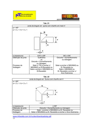 apoio:
Tab. 21
α = 45º
a=3±1/b=3±1

e (espessura)
Obtenção da junta

Processo de
Soldagem

Junta de ângulo em quina com chanfro em meio V

3/16” a 3/8”
Guilhotina
ou
Oxicorte + Esmerilhamento
ou Usinagem
Selar c/ TIG e encher c/
MIG/MAG ou El.Revestido ou
Selar e encher c/ MIG/MAG ou
El.Revestido

3/8” a 5/8”
Oxicorte + Esmerilhamento
ou Usinagem
Selar e encher c/ MIG/MAG ou
El. Revestido ou
Selar c/ MIG/MAG ou
El. Revestido e encher c/
Arco Submerso

Tab. 22
Junta de ângulo em Quina com chanfro em V
α = 60º
a=3±1/b=3±1

e (espessura)
Obtenção da junta
Processo de
Soldagem

≥ 5/8”
Oxicorte + Esmerilhamento ou Usinagem
Selar e encher c/ MIG/MAG ou El. Revestido ou
Selar c/ MIG/MAG ou El. Revestido e encher c/ Arco Submerso

www.infosolda.com.br/nucleo/downloads/ep.pdf
13

 