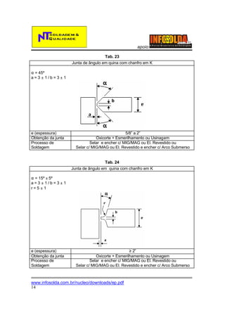 apoio:
Tab. 23
Junta de ângulo em quina com chanfro em K
α = 45º
a=3±1/b=3±1

e (espessura)
Obtenção da junta
Processo de
Soldagem

5/8” a 2”
Oxicorte + Esmerilhamento ou Usinagem
Selar e encher c/ MIG/MAG ou El. Revestido ou
Selar c/ MIG/MAG ou El. Revestido e encher c/ Arco Submerso

Tab. 24
Junta de ângulo em quina com chanfro em K
α = 15º ± 5º
a=3±1/b=3±1
r=5±1

e (espessura)
Obtenção da junta
Processo de
Soldagem

≥ 2”
Oxicorte + Esmerilhamento ou Usinagem
Selar e encher c/ MIG/MAG ou El. Revestido ou
Selar c/ MIG/MAG ou El. Revestido e encher c/ Arco Submerso

www.infosolda.com.br/nucleo/downloads/ep.pdf
14

 