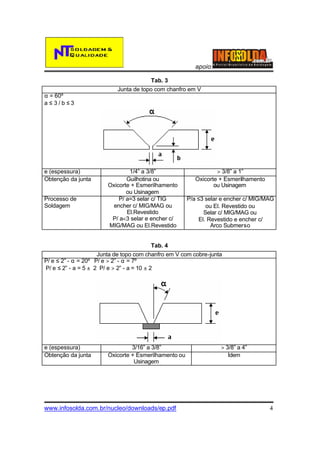 apoio:
Tab. 3
α = 60º
a≤ 3/b≤3

e (espessura)
Obtenção da junta
Processo de
Soldagem

Junta de topo com chanfro em V

1/4” a 3/8”
Guilhotina ou
Oxicorte + Esmerilhamento
ou Usinagem
P/ a=3 selar c/ TIG
encher c/ MIG/MAG ou
El.Revestido
P/ a<3 selar e encher c/
MIG/MAG ou El.Revestido

> 3/8” a 1”
Oxicorte + Esmerilhamento
ou Usinagem
P/a ≤3 selar e encher c/ MIG/MAG
ou El. Revestido ou
Selar c/ MIG/MAG ou
El. Revestido e encher c/
Arco Submerso

Tab. 4
Junta de topo com chanfro em V com cobre-junta
P/ e ≤ 2” - α = 20º P/ e > 2” - α = 7º
P/ e ≤ 2” - a = 5 ± 2 P/ e > 2” - a = 10 ± 2

e (espessura)
Obtenção da junta

3/16” a 3/8”
Oxicorte + Esmerilhamento ou
Usinagem

www.infosolda.com.br/nucleo/downloads/ep.pdf

> 3/8” a 4”
Idem

4

 