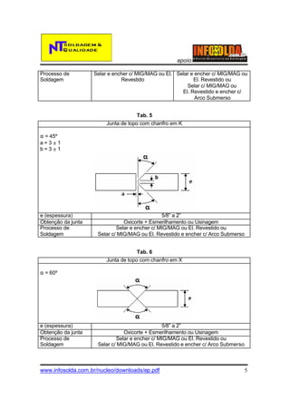 apoio:
Processo de
Soldagem

Selar e encher c/ MIG/MAG ou El. Selar e encher c/ MIG/MAG ou
Revestido
El. Revestido ou
Selar c/ MIG/MAG ou
El. Revestido e encher c/
Arco Submerso
Tab. 5
Junta de topo com chanfro em K

α = 45º
a=3±1
b=3±1

e (espessura)
Obtenção da junta
Processo de
Soldagem

5/8” a 2”
Oxicorte + Esmerilhamento ou Usinagem
Selar e encher c/ MIG/MAG ou El. Revestido ou
Selar c/ MIG/MAG ou El. Revestido e encher c/ Arco Submerso
Tab. 6
Junta de topo com chanfro em X

α = 60º

e (espessura)
Obtenção da junta
Processo de
Soldagem

5/8” a 2”
Oxicorte + Esmerilhamento ou Usinagem
Selar e encher c/ MIG/MAG ou El. Revestido ou
Selar c/ MIG/MAG ou El. Revestido e encher c/ Arco Submerso

www.infosolda.com.br/nucleo/downloads/ep.pdf

5

 