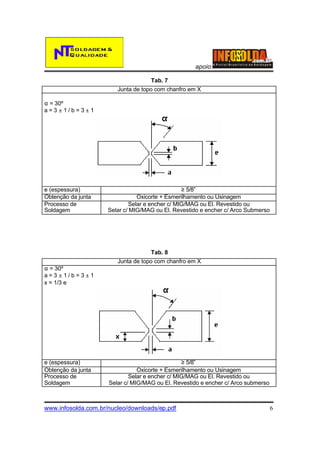 apoio:
Tab. 7
Junta de topo com chanfro em X
α = 30º
a=3±1/b=3±1

e (espessura)
Obtenção da junta
Processo de
Soldagem

≥ 5/8”
Oxicorte + Esmerilhamento ou Usinagem
Selar e encher c/ MIG/MAG ou El. Revestido ou
Selar c/ MIG/MAG ou El. Revestido e encher c/ Arco Submerso

Tab. 8
Junta de topo com chanfro em X
α = 30º
a=3±1/b=3±1
x = 1/3 e

e (espessura)
Obtenção da junta
Processo de
Soldagem

≥ 5/8”
Oxicorte + Esmerilhamento ou Usinagem
Selar e encher c/ MIG/MAG ou El. Revestido ou
Selar c/ MIG/MAG ou El. Revestido e encher c/ Arco submerso

www.infosolda.com.br/nucleo/downloads/ep.pdf

6

 
