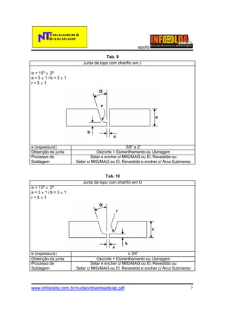 apoio:
Tab. 9
Junta de topo com chanfro em J
α = 15º ± 2º
a=3±1/b=3±1
r=5±1

e (espessura)
Obtenção da junta
Processo de
Soldagem

5/8” a 2”
Oxicorte + Esmerilhamento ou Usinagem
Selar e encher c/ MIG/MAG ou El. Revestido ou
Selar c/ MIG/MAG ou El. Revestido e encher c/ Arco Submerso

Tab. 10
Junta de topo com chanfro em U
α = 12º ± 2º
a=3±1/b=3±1
r=5±1

e (espessura)
Obtenção da junta
Processo de
Soldagem

≥ 3/4”
Oxicorte + Esmerilhamento ou Usinagem
Selar e encher c/ MIG/MAG ou El. Revestido ou
Selar c/ MIG/MAG ou El. Revestido e encher c/ Arco Submerso

www.infosolda.com.br/nucleo/downloads/ep.pdf

7

 