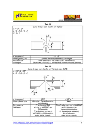 apoio:
Tab. 11
α = 12º ± 2º
a=3±1/b=3±1
r=5±1

e (espessura)
Obtenção da junta
Processo de
Soldagem

Junta de topo com chanfro em duplo U

≥ 1 1/2”
Oxicorte + Esmerilhamento ou Usinagem
Selar e encher c/ MIG/MAG ou El. Revestido ou
Selar c/ MIG/MAG ou El. Revestido e encher c/ Arco submerso
Tab. 12

Junta de topo com chanfro em V próprio para CLAD
α = 30º / β = 35º
a=3±1/b=3±1

≤ 3/8”
Oxicorte + Esmerilhamento
ou Usinagem
P/ a=3 selar c/ TIG
encher c/ MIG/MAG ou
El.Revestido
P/ a<3 selar e encher c/
MIG/MAG ou El.Revestido
Após soldar revestir

P/a ≤3 selar e encher c/ MIG/MAG
ou El. Revestido ou
Selar c/ MIG/MAG ou
El. Revestido e encher c/
Arco Submerso
Após soldar revestir

www.infosolda.com.br/nucleo/downloads/ep.pdf

8

e (espessura)
Obtenção da junta
Processo de
Soldagem

> 3/8” a 1”
Idem

 