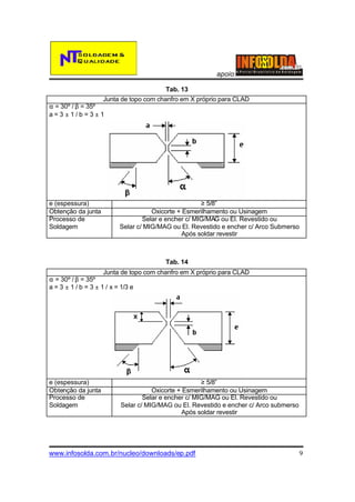 apoio:
Tab. 13
Junta de topo com chanfro em X próprio para CLAD
α = 30º / β = 35º
a=3±1/b=3±1

e (espessura)
Obtenção da junta
Processo de
Soldagem

≥ 5/8”
Oxicorte + Esmerilhamento ou Usinagem
Selar e encher c/ MIG/MAG ou El. Revestido ou
Selar c/ MIG/MAG ou El. Revestido e encher c/ Arco Submerso
Após soldar revestir

Tab. 14
Junta de topo com chanfro em X próprio para CLAD
α = 30º / β = 35º
a = 3 ± 1 / b = 3 ± 1 / x = 1/3 e

e (espessura)
Obtenção da junta
Processo de
Soldagem

≥ 5/8”
Oxicorte + Esmerilhamento ou Usinagem
Selar e encher c/ MIG/MAG ou El. Revestido ou
Selar c/ MIG/MAG ou El. Revestido e encher c/ Arco submerso
Após soldar revestir

www.infosolda.com.br/nucleo/downloads/ep.pdf

9

 