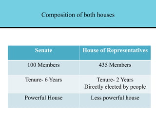 House Of Representatives Of Composition