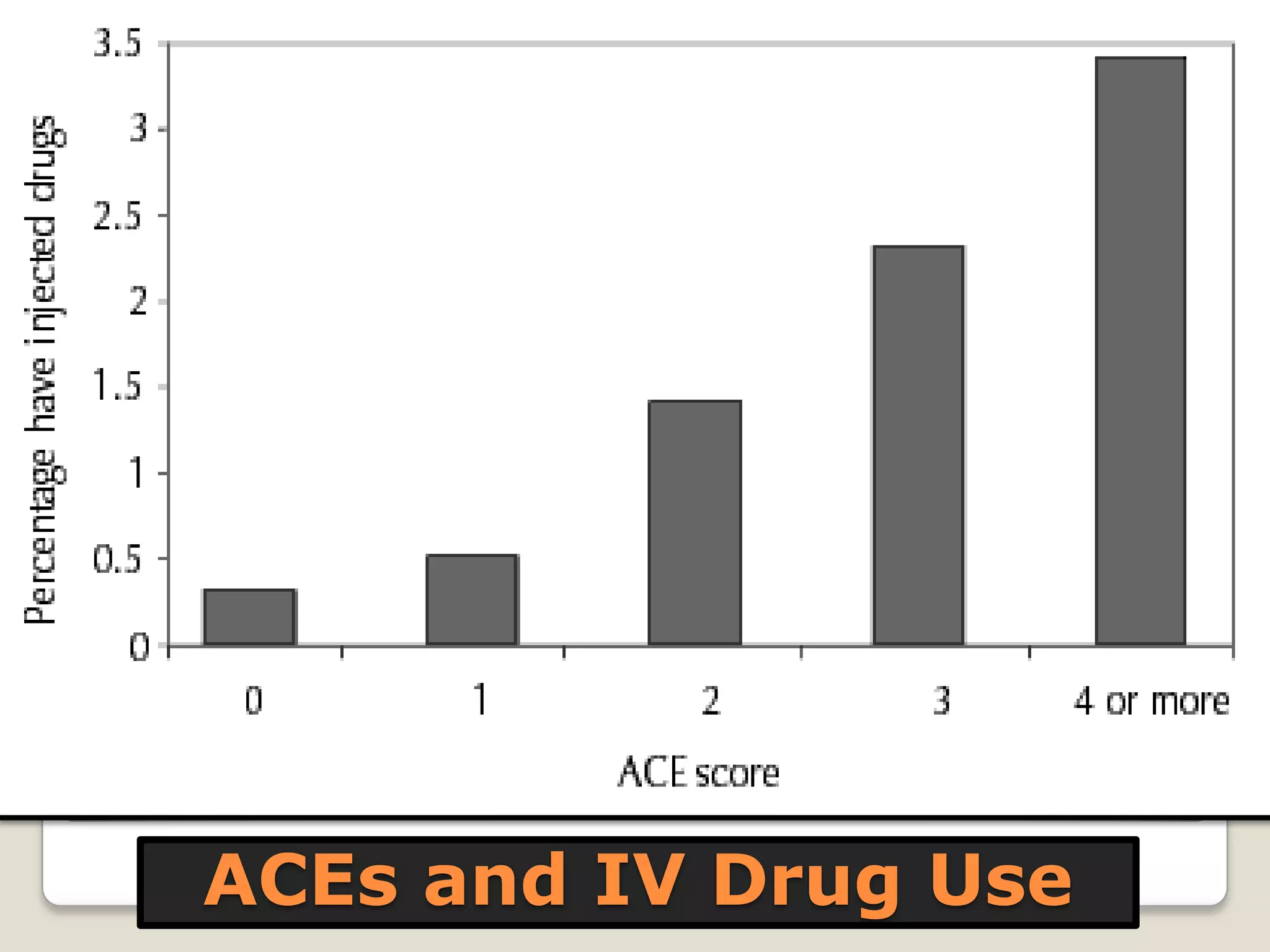 ACEs and IV Drug Use
 