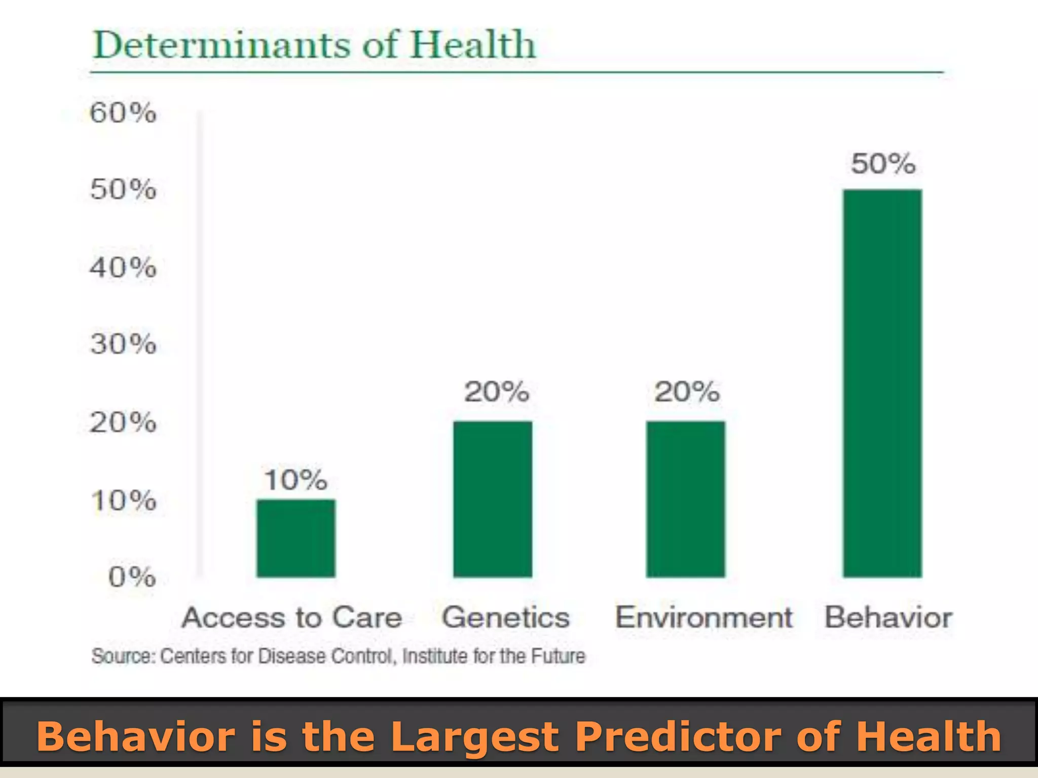 Behavior is the Largest Predictor of Health
 