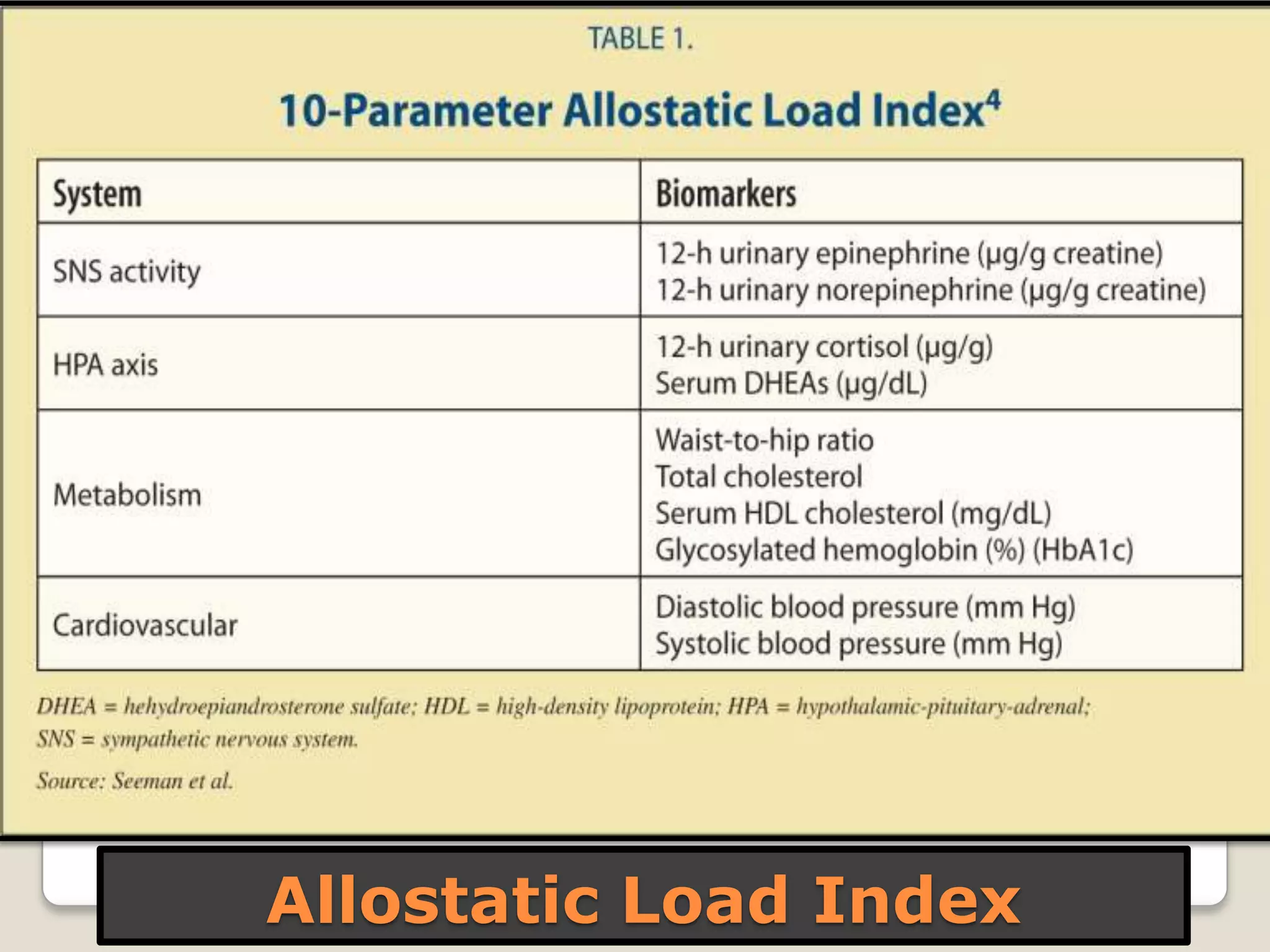 Allostatic Load Index
 