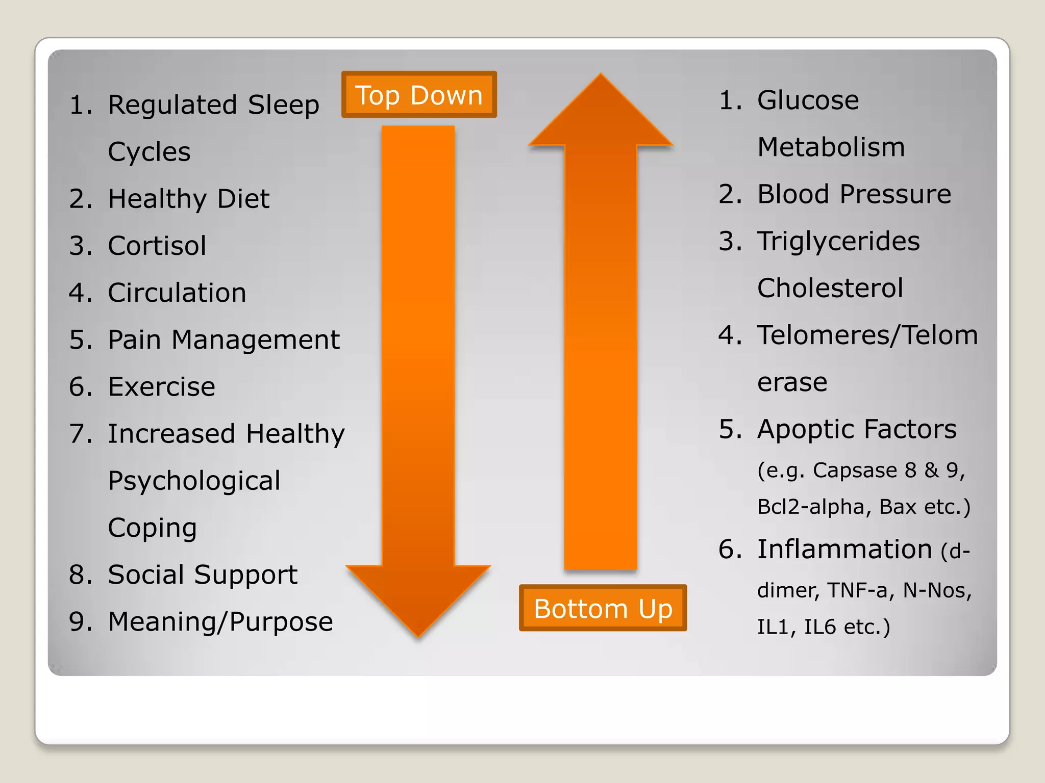 Bottom Up
Top Down1. Regulated Sleep
Cycles
2. Healthy Diet
3. Cortisol
4. Circulation
5. Pain Management
6. Exercise
7. Increased Healthy
Psychological
Coping
8. Social Support
9. Meaning/Purpose
1. Glucose
Metabolism
2. Blood Pressure
3. Triglycerides
Cholesterol
4. Telomeres/Telom
erase
5. Apoptic Factors
(e.g. Capsase 8 & 9,
Bcl2-alpha, Bax etc.)
6. Inflammation (d-
dimer, TNF-a, N-Nos,
IL1, IL6 etc.)
 