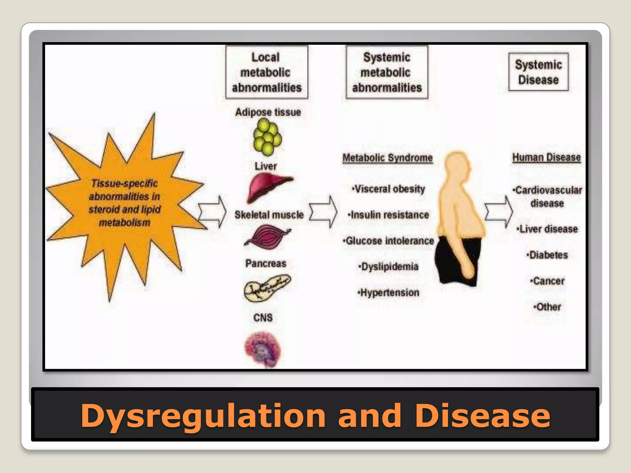Dysregulation and Disease
 