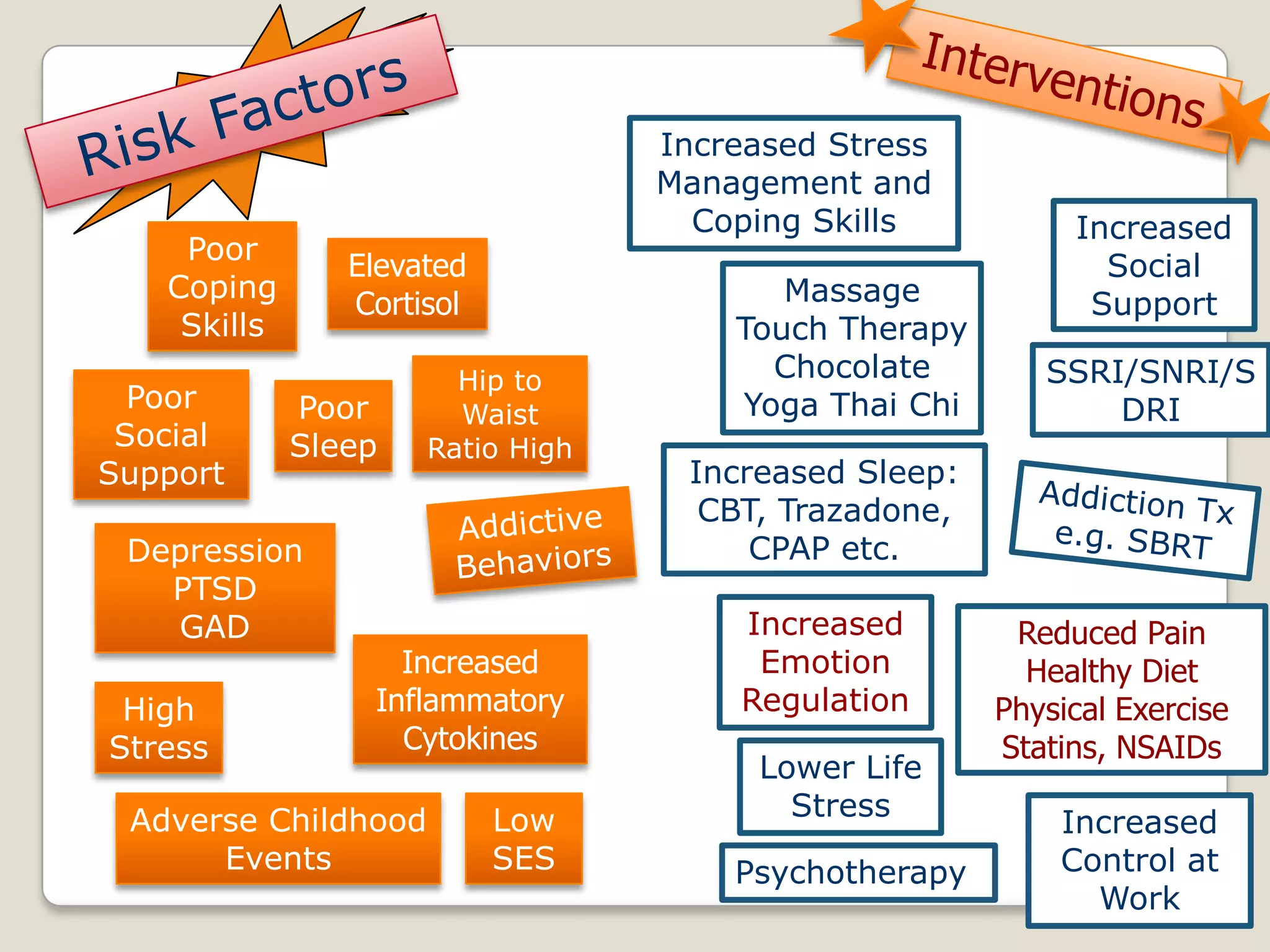 Adverse Childhood
Events
High
Stress
Depression
PTSD
GAD
Poor
Social
Support
Poor
Sleep
Increased
Inflammatory
Cytokines
Hip to
Waist
Ratio High
Low
SES
Poor
Coping
Skills
Elevated
Cortisol
Psychotherapy
Increased
Control at
Work
Lower Life
Stress
Reduced Pain
Healthy Diet
Physical Exercise
Statins, NSAIDs
Increased
Emotion
Regulation
Increased Sleep:
CBT, Trazadone,
CPAP etc.
Increased
Social
SupportMassage
Touch Therapy
Chocolate
Yoga Thai Chi
Increased Stress
Management and
Coping Skills
SSRI/SNRI/S
DRI
 