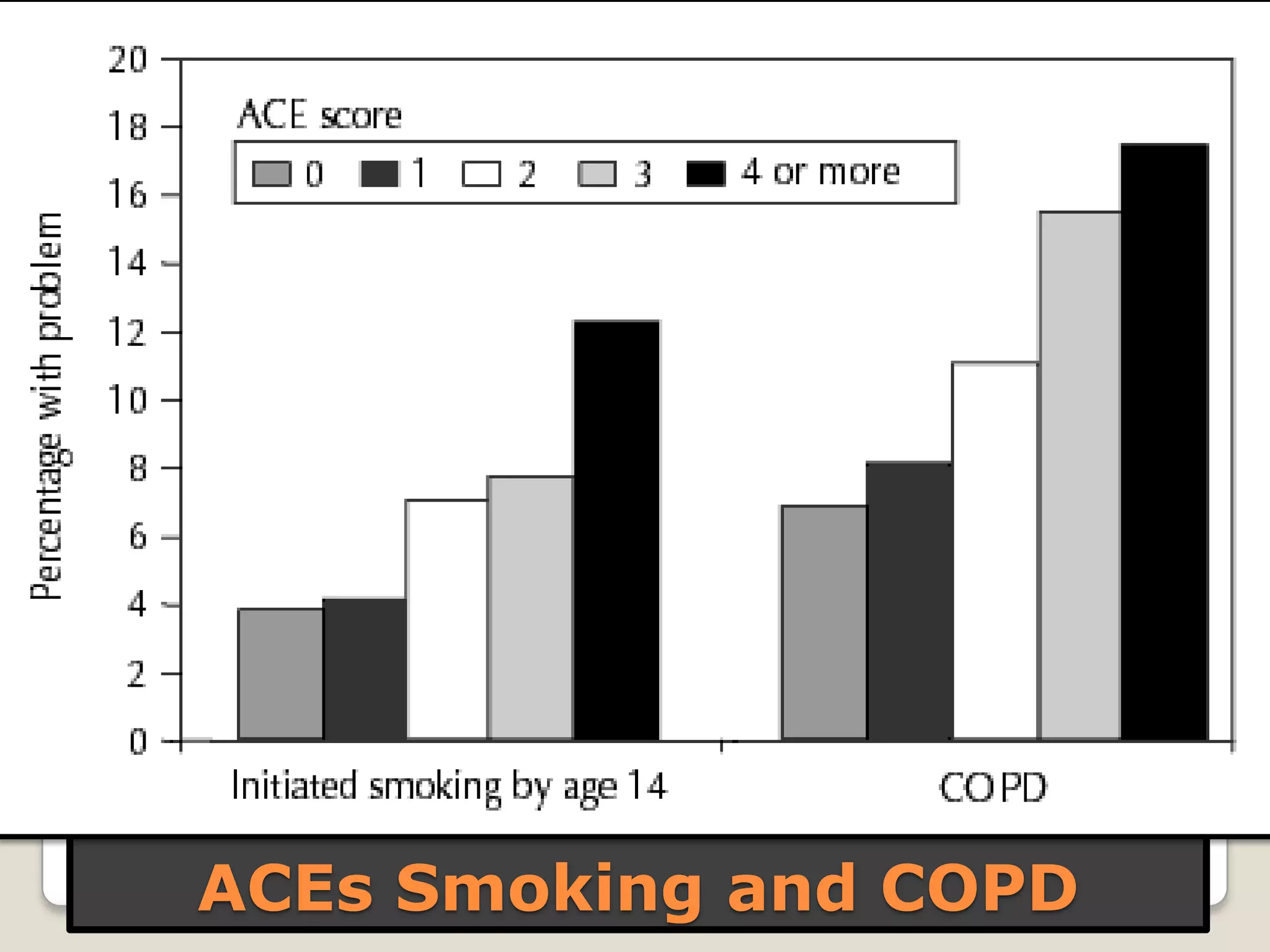 ACEs Smoking and COPD
 