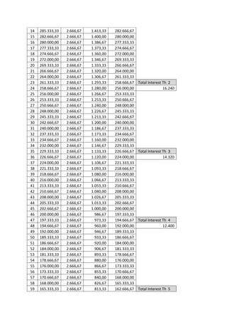 14   285.333,33   2.666,67   1.413,33   282.666,67
15   282.666,67   2.666,67   1.400,00   280.000,00
16   280.000,00   2.666,67   1.386,67   277.333,33
17   277.333,33   2.666,67   1.373,33   274.666,67
18   274.666,67   2.666,67   1.360,00   272.000,00
19   272.000,00   2.666,67   1.346,67   269.333,33
20   269.333,33   2.666,67   1.333,33   266.666,67
21   266.666,67   2.666,67   1.320,00   264.000,00
22   264.000,00   2.666,67   1.306,67   261.333,33
23   261.333,33   2.666,67   1.293,33   258.666,67   Total Interest Th 2
24   258.666,67   2.666,67   1.280,00   256.000,00                  16.240
25   256.000,00   2.666,67   1.266,67   253.333,33
26   253.333,33   2.666,67   1.253,33   250.666,67
27   250.666,67   2.666,67   1.240,00   248.000,00
28   248.000,00   2.666,67   1.226,67   245.333,33
29   245.333,33   2.666,67   1.213,33   242.666,67
30   242.666,67   2.666,67   1.200,00   240.000,00
31   240.000,00   2.666,67   1.186,67   237.333,33
32   237.333,33   2.666,67   1.173,33   234.666,67
33   234.666,67   2.666,67   1.160,00   232.000,00
34   232.000,00   2.666,67   1.146,67   229.333,33
35   229.333,33   2.666,67   1.133,33   226.666,67   Total Interest Th 3
36   226.666,67   2.666,67   1.120,00   224.000,00                  14.320
37   224.000,00   2.666,67   1.106,67   221.333,33
38   221.333,33   2.666,67   1.093,33   218.666,67
39   218.666,67   2.666,67   1.080,00   216.000,00
40   216.000,00   2.666,67   1.066,67   213.333,33
41   213.333,33   2.666,67   1.053,33   210.666,67
42   210.666,67   2.666,67   1.040,00   208.000,00
43   208.000,00   2.666,67   1.026,67   205.333,33
44   205.333,33   2.666,67   1.013,33   202.666,67
45   202.666,67   2.666,67   1.000,00   200.000,00
46   200.000,00   2.666,67     986,67   197.333,33
47   197.333,33   2.666,67     973,33   194.666,67   Total Interest Th 4
48   194.666,67   2.666,67     960,00   192.000,00                  12.400
49   192.000,00   2.666,67     946,67   189.333,33
50   189.333,33   2.666,67     933,33   186.666,67
51   186.666,67   2.666,67     920,00   184.000,00
52   184.000,00   2.666,67     906,67   181.333,33
53   181.333,33   2.666,67     893,33   178.666,67
54   178.666,67   2.666,67     880,00   176.000,00
55   176.000,00   2.666,67     866,67   173.333,33
56   173.333,33   2.666,67     853,33   170.666,67
57   170.666,67   2.666,67     840,00   168.000,00
58   168.000,00   2.666,67     826,67   165.333,33
59   165.333,33   2.666,67     813,33   162.666,67   Total Interest Th 5
 