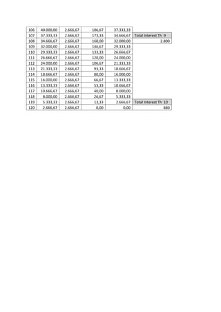 106   40.000,00   2.666,67   186,67   37.333,33
107   37.333,33   2.666,67   173,33   34.666,67 Total Interest Th 9
108   34.666,67   2.666,67   160,00   32.000,00                 2.800
109   32.000,00   2.666,67   146,67   29.333,33
110   29.333,33   2.666,67   133,33   26.666,67
111   26.666,67   2.666,67   120,00   24.000,00
112   24.000,00   2.666,67   106,67   21.333,33
113   21.333,33   2.666,67    93,33   18.666,67
114   18.666,67   2.666,67    80,00   16.000,00
115   16.000,00   2.666,67    66,67   13.333,33
116   13.333,33   2.666,67    53,33   10.666,67
117   10.666,67   2.666,67    40,00    8.000,00
118    8.000,00   2.666,67    26,67    5.333,33
119    5.333,33   2.666,67    13,33    2.666,67 Total Interest Th 10
120    2.666,67   2.666,67     0,00        0,00                   880
 