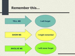 Remember this… SHOW ME I might remember INVOLVE ME I will never forget TELL ME I will forget 