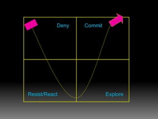 Deny Resist/React Explore Commit 