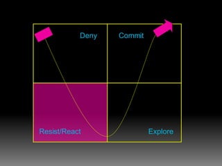 Deny Resist/React Explore Commit 