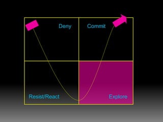 Deny Resist/React Explore Commit 