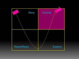 Deny Resist/React Explore Commit 