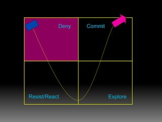 Deny Resist/React Explore Commit 
