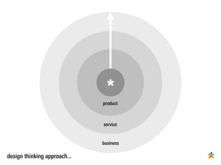 product



                              service


                              business

design thinking approach...
 