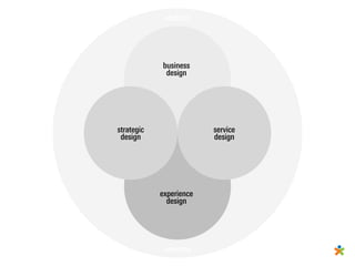 abstract




            business
             design




strategic                service
 design                  design




            experience
              design




             concrete
 