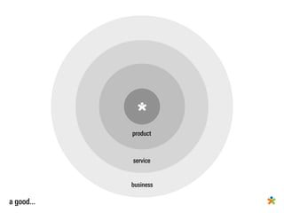 product



            service


            business

a good...
 