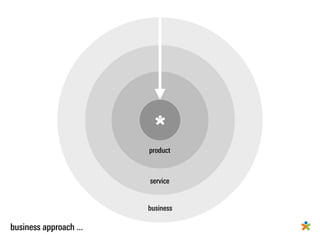 product



                        service


                        business

business approach ...
 