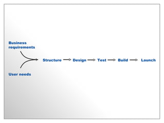 Business requirements User needs Structure Test Launch Design Build 