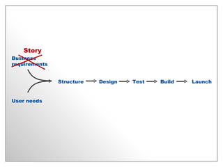 Business requirements User needs Structure Test Launch Design Build Story 