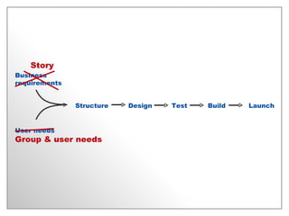Business requirements User needs Structure Test Launch Design Build Story Group & user needs 