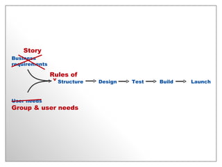 Business requirements User needs Structure Test Launch Design Build Rules of ^ Story Group & user needs 
