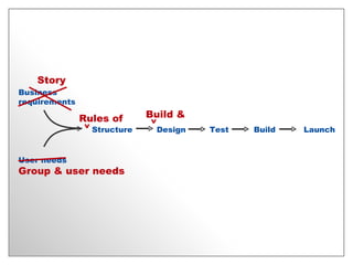 Business requirements User needs Structure Test Launch Design Build Rules of ^ Build & ^ Story Group & user needs 