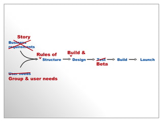 Business requirements User needs Structure Test Launch Design Build Rules of ^ Build & ^ Story Group & user needs Beta 