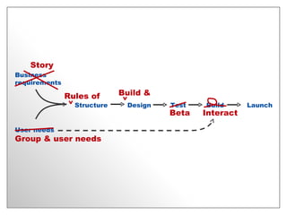 Business requirements User needs Structure Test Launch Design Build Rules of ^ Build & ^ Story Group & user needs Interact Beta 