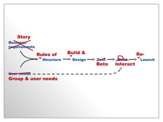 Business requirements User needs Structure Test Launch Design Build Rules of ^ Build & ^ Re- ^ Story Group & user needs Interact Beta 