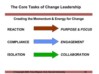 The Core Tasks of Change Leadership <ul><li>Creating the Momentum & Energy for Change </li></ul><ul><li>REACTION     PURPO...