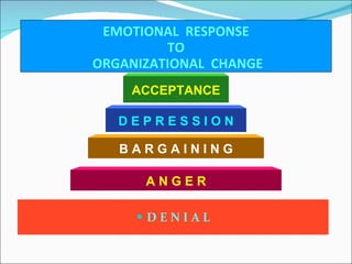 EMOTIONAL  RESPONSE TO  ORGANIZATIONAL  CHANGE D E N I A L A N G E R B A R G A I N I N G D E P R E S S I O N ACCEPTANCE 
