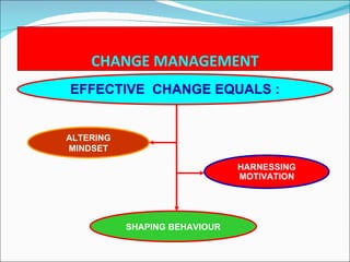 CHANGE MANAGEMENT EFFECTIVE  CHANGE EQUALS : ALTERING MINDSET HARNESSING MOTIVATION SHAPING BEHAVIOUR 