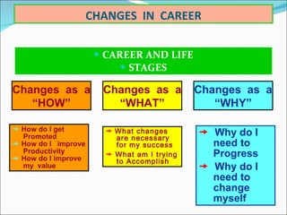 CHANGES  IN  CAREER CAREER AND LIFE STAGES Changes  as  a “ HOW”    How do I get Promoted    How do I  improve Productivity    How do I improve my  value Changes  as  a “ WHAT” Changes  as  a “ WHY”    What changes are necessary for my success    What am I trying to Accomplish    Why do I need to Progress    Why do I need to change myself 