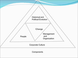 Historical and  Political Evolution Management and  Organization Change People Corporate Culture Components 