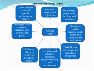 Change targets Purpose-mission and objectives Technology-equipments, facilities and workflow Structure-Update organizational design and coordination mechanisms Tasks-Update job designs for individuals and groups People-Update recruiting and selection practices; improve training and development Culture-Clarify or create core belief and values Strategy-Clarify or create strategic and operational plans Objectives-set or modify specific performance targets Organisational change targets 