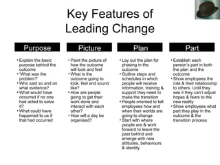 Key Features of
Leading Change
• Explain the basic
purpose behind the
outcome
• ‘What was the
problem?’
• Who said so and on
what evidence?
• What would have
occurred if no one
had acted to solve
it?
• What could have
happened to us if
that had occurred
Purpose Picture Plan Part
• Paint the picture of
how the outcome
will look and feel
• What is the
outcome going to
look, feel and sound
like?
• How are people
going to get their
work done and
interact with each
other?
• How will a day be
organised?
• Lay out the plan for
phasing in the
outcome
• Outline steps and
schedules in which
people will receive
information, training &
support they need to
make the transition
• People oriented to tell
employees how and
when their worlds are
going to change
• Start with where
people are & work
forward to leave the
past behind and
emerge with new
attitudes, behaviours
& identity
• Establish each
person’s part in both
the plan and the
outcome
• Show employees the
role & their relationship
to others. Until they
see it they can’t adjust
hopes & fears to the
new reality
• Show employees what
part they play in the
outcome & the
transition process
 