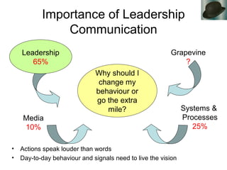 Importance of Leadership
Communication
• Actions speak louder than words
• Day-to-day behaviour and signals need to live the vision
Why should I
change my
behaviour or
go the extra
mile?
Leadership
65%
Grapevine
?
Systems &
Processes
25%
Media
10%
 