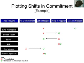 Plotting Shifts in Commitment
(Example)
Line Managers
Senior Team
Board
HR
Employees
Project Sponsor
Key Players No Commitment Let It Happen Help It Happen Make It Happen
Key:
X = Present state
O = Minimum commitment needed
X
X
X
X
X
X
O
O
O
O
O
O
 