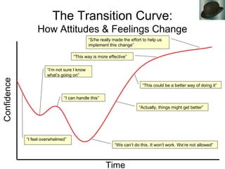 The Transition Curve:
How Attitudes & Feelings Change
Confidence
Time
“I’m not sure I know
what’s going on”
“I feel overwhelmed”
“I can handle this”
“We can’t do this. It won’t work. We’re not allowed”
“Actually, things might get better”
“This could be a better way of doing it”
“This way is more effective”
“S/he really made the effort to help us
implement this change”
 