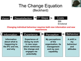 The Change Equation
(Beckhard)
Information
about what is
happening to
the IFC and me,
and why
Changing individual behaviour requires both new information and new
experiences
Vision Dissatisfaction 1ST
Steps Costs
$$$
Emotional
++ >
Information Experience Behaviour+ =PerceptionX( )
Experience of
doing my work
in new ways
which reinforces
the change and
engages me
potentially
My perceptions
of the
organisation, its
management
and my own
capability
A shift in
my
behaviour
and
attitudes
 