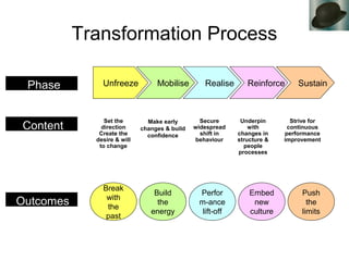 Transformation Process
Set the
direction
Create the
desire & will
to change
Phase
Content
Outcomes
Part
Unfreeze Mobilise ...