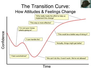 The Transition Curve:
How Attitudes & Feelings Change
Confidence
Time
“I’m not sure I know
what’s going on”
“I feel overwh...